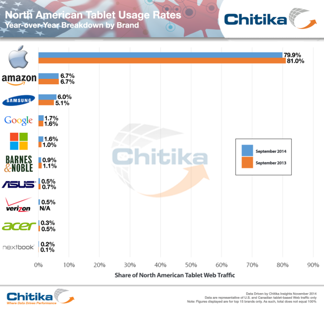 North American Tablet Usage Sep 2014 Chitika