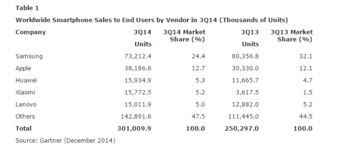 2014-12-15 13_06_46-Gartner Says Sales of Smartphones Grew 20 Percent in Third Quarter of 2014
