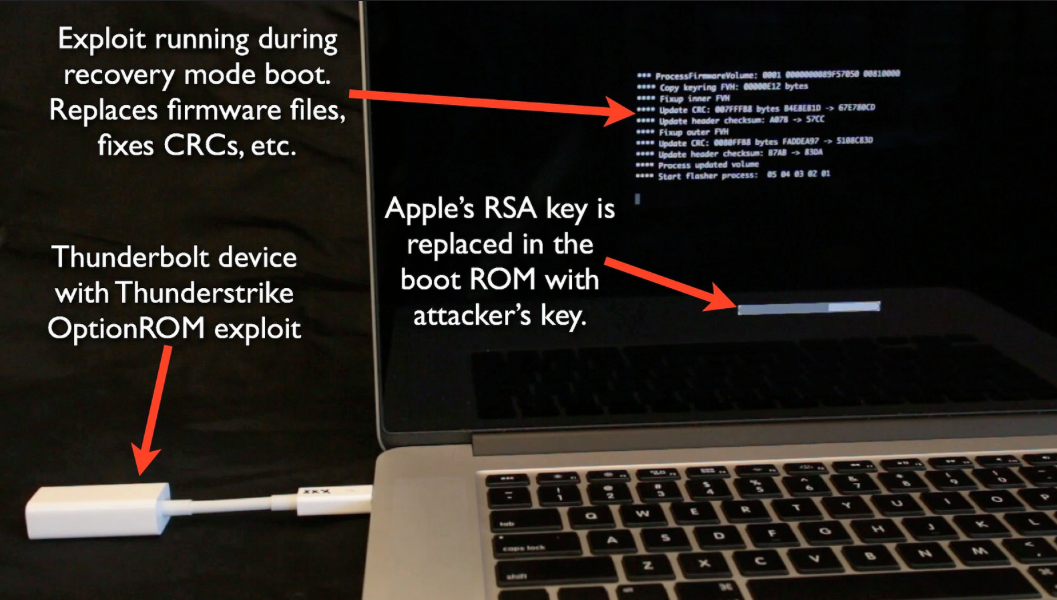 Security researcher rewrites Mac firmware over Thunderbolt, says most