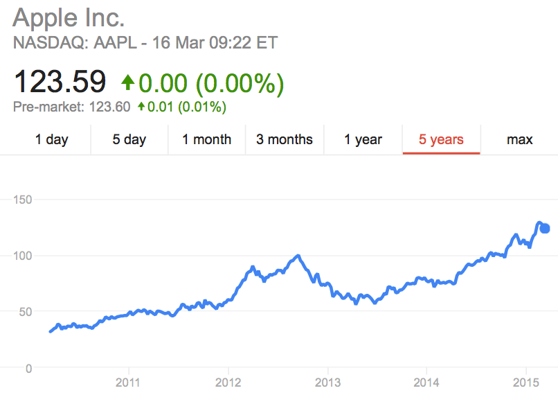 AAPL's performance & prospects make it a paradoxically difficult ...