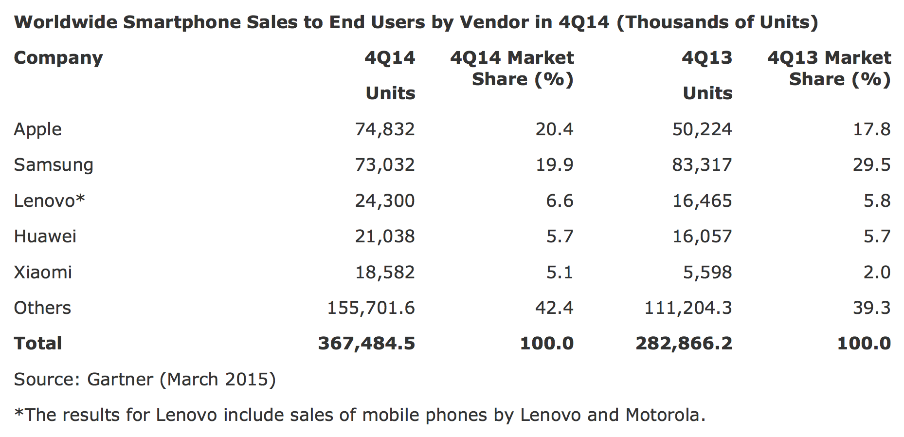 Unit share. Конкуренты компании самсунг. Smartphone Market share of Xiaomi Worldwide. Ошибка Юнит эйпл. Phone sales.