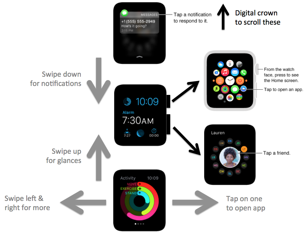 How to make instant sense of the Apple Watch user interface when yours
