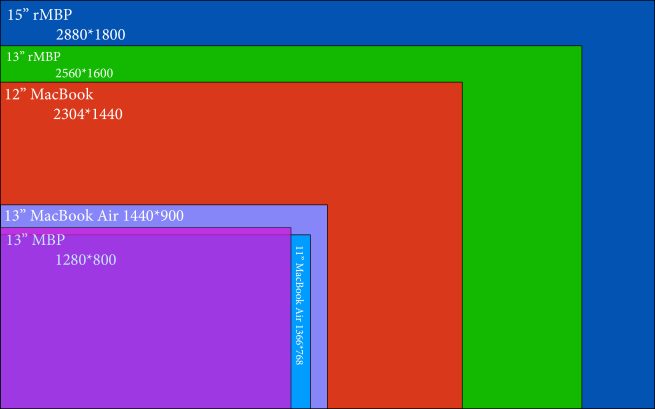 MacBook, Pro and Air screen resolutions compared - 9to5Mac