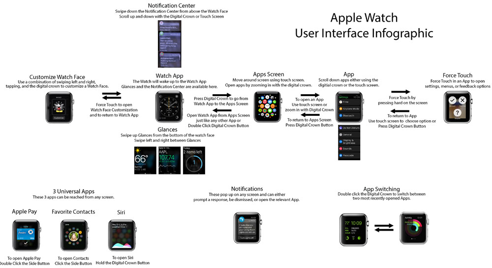 Confused By The Apple Watch User Interface Here s Your Handy Quick