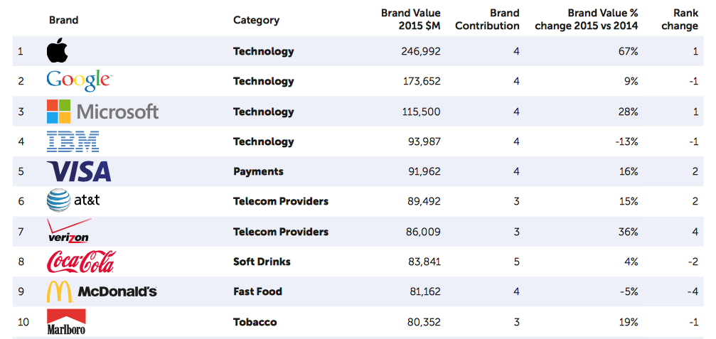 Millward Brown explains why Apple retook #1 slot as world's most ...