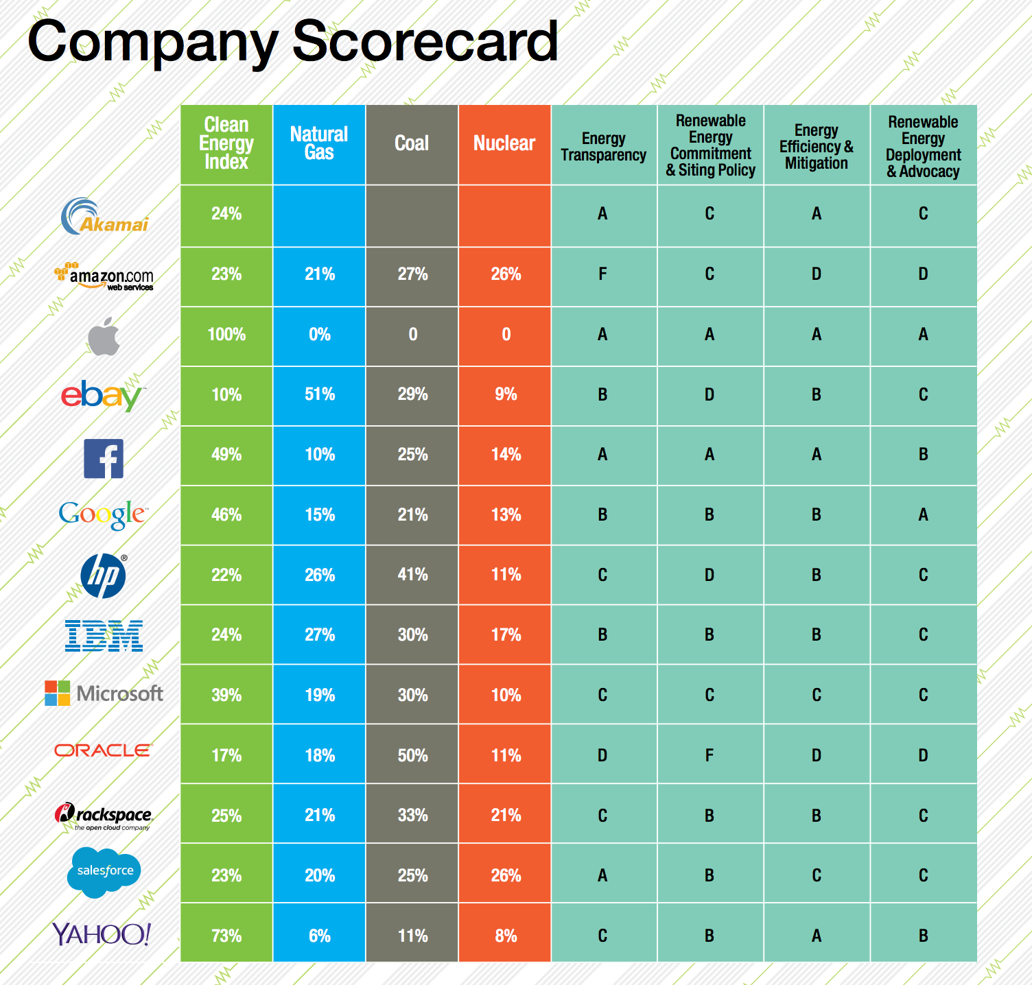 New Greenpeace Report Praises Apple For Aggressively Leading In ...