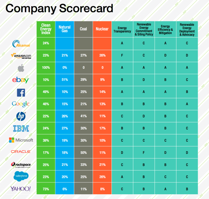 Greenpeace-clicking-clean-May-2015-Scorecards