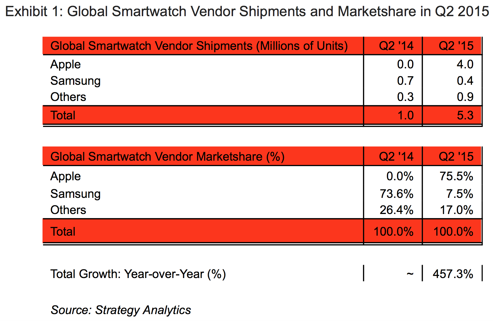 apple watch total sales