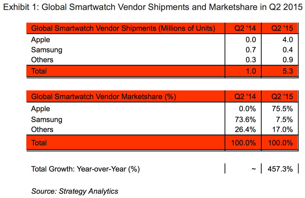 Strategy Analytics: Apple Watch accounted for half of all smartwatch sales  in 2018 - 9to5Mac