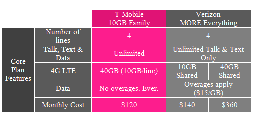 T-Mobile launches competitive new Family Plan, offering $30/per 10GB
