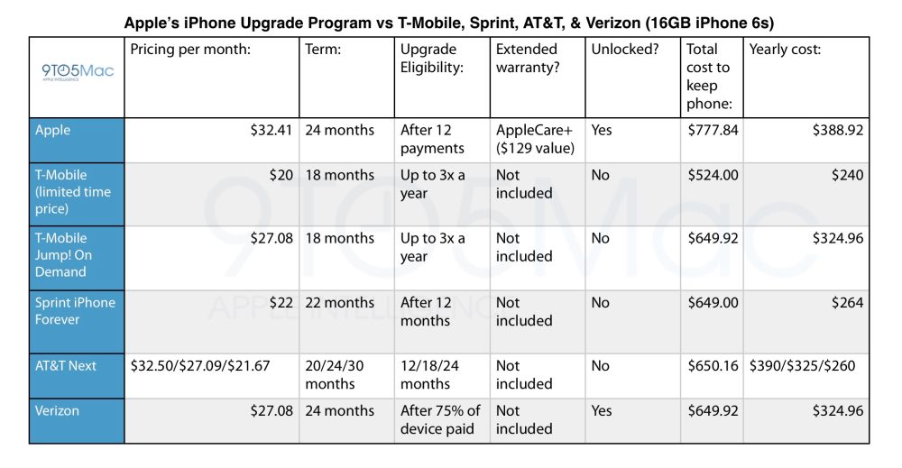 Apple’s iPhone Upgrade Program doesn’t offer much incentive over