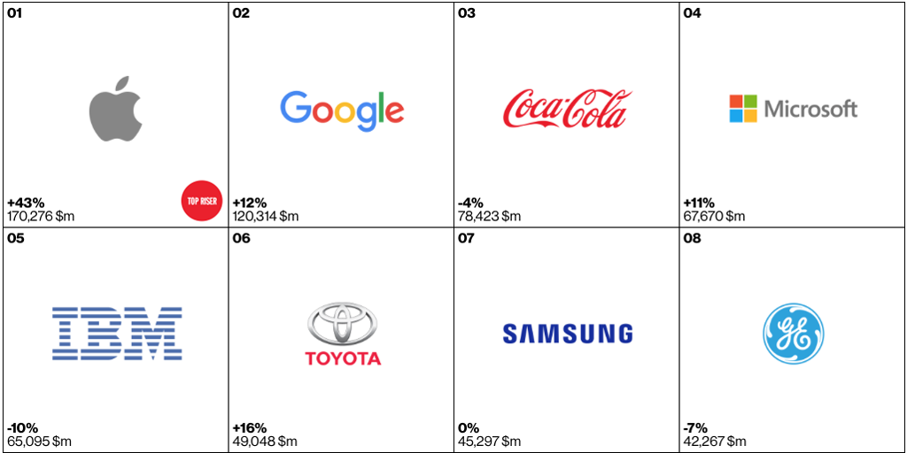 Apple,  and Microsoft top Interbrand's 2020 Best Global Brands Report  - New Digital Age