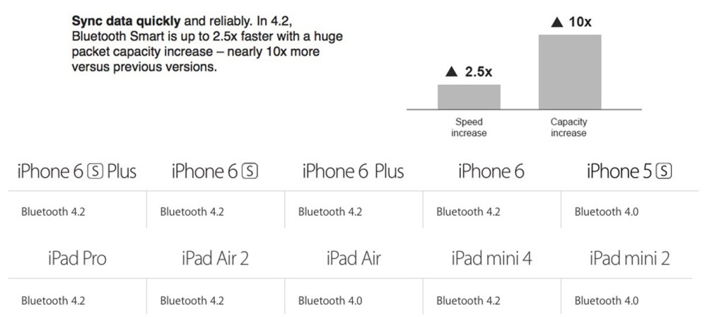 Apple Adds Bluetooth 4 2 To Iphone 6 Iphone 6 Plus And Ipad Air 2 9to5mac