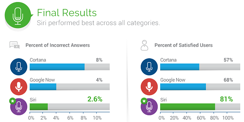 How To Setup Google Assistant Trivia Game In Detail (Part 2), by Vortana  Say