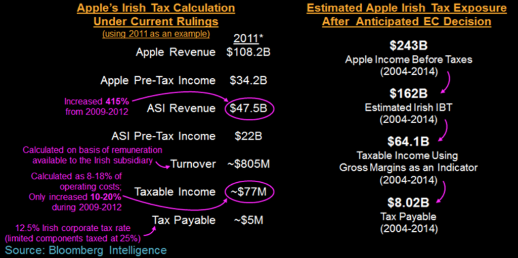 Apple could owe more than 8B in back taxes if European Commission