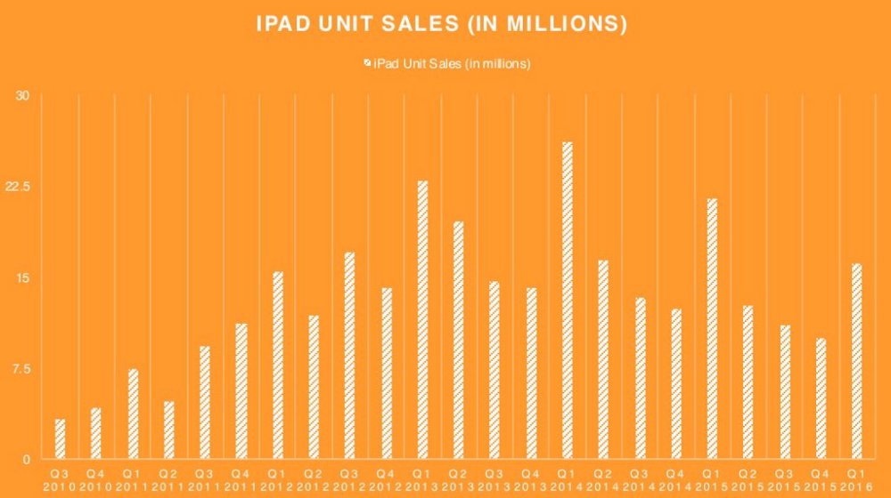 iPad sales per quarter