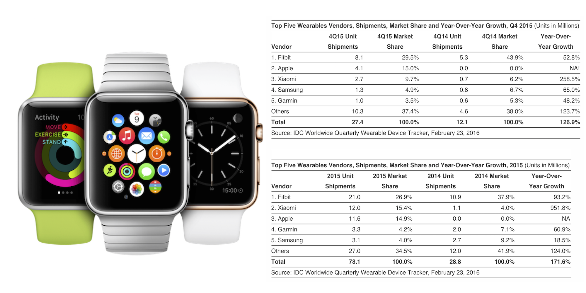 IDC Apple Watch sales hit 4.1M in Q4 making Apple 2 in wearables