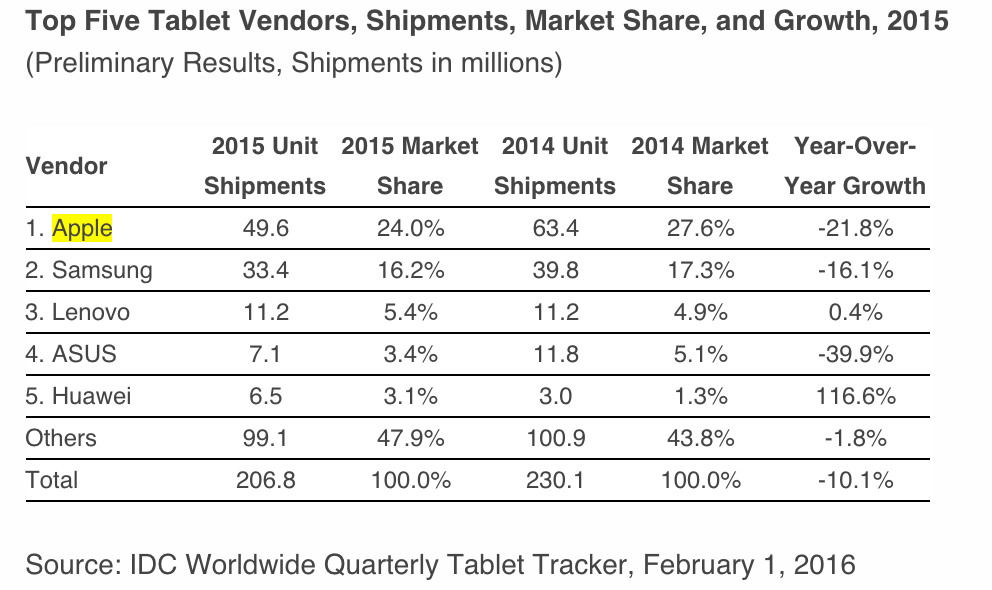 IDC-tablet-sales-2015
