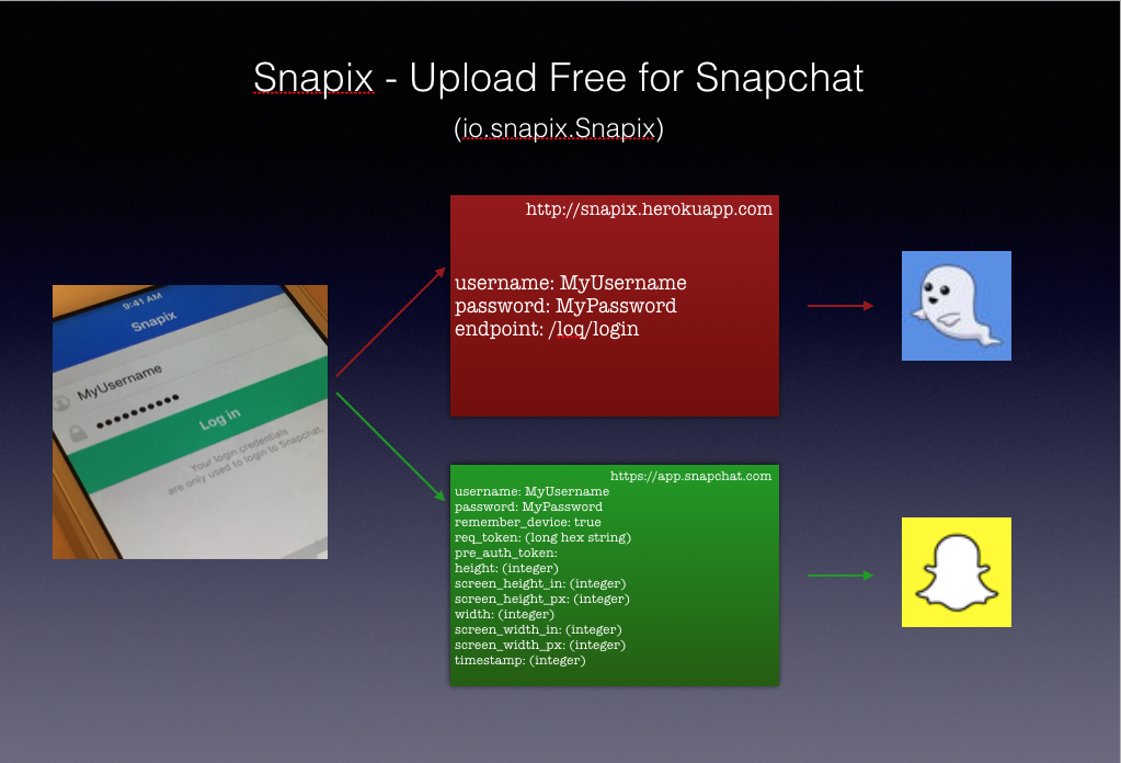A slide showing Snapix's method of harvesting user data into their own servers.