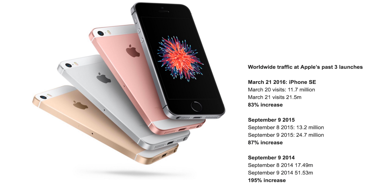 Launch Data Shows Iphone Se Hits The Spot In India China Not So Much Elsewhere 9to5mac