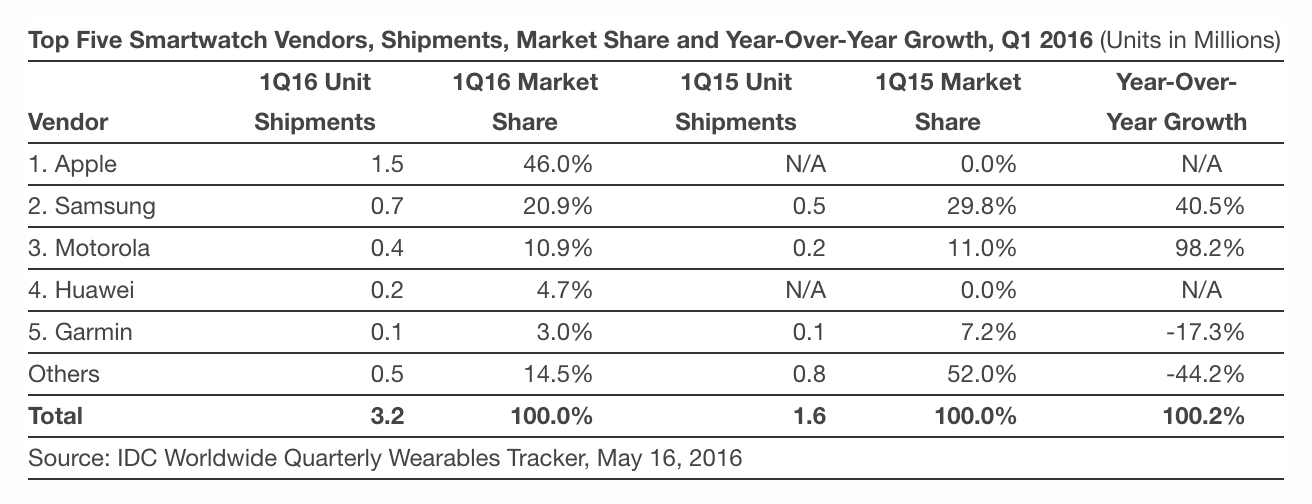IDC-May-Smartwatches-01