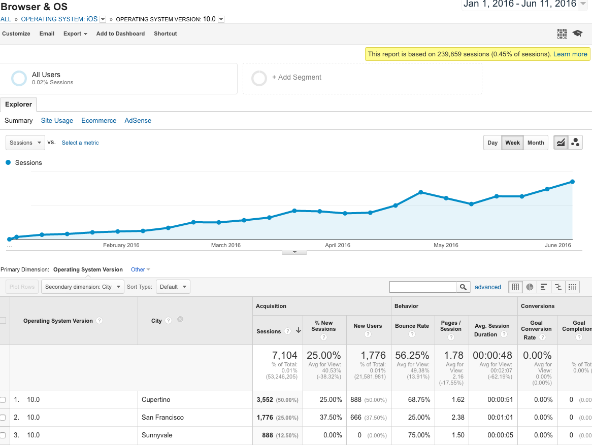 Growing iOS 10 and macOS 10.12 traffic on 9to5Mac ahead of wider launch ...