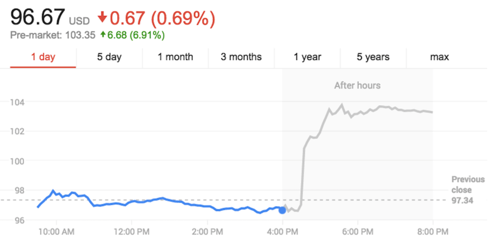 AAPL breaks 100 in afterhours trading, as analysts rate the stock a