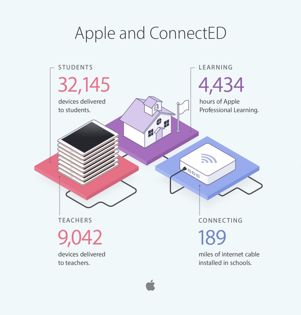 Apple details its ConnectED efforts, says it has provided over 32,000