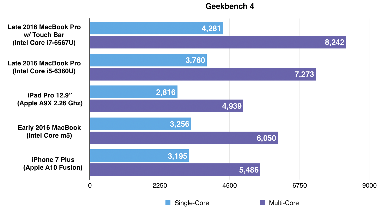geekbench-4-macbook-touchbar
