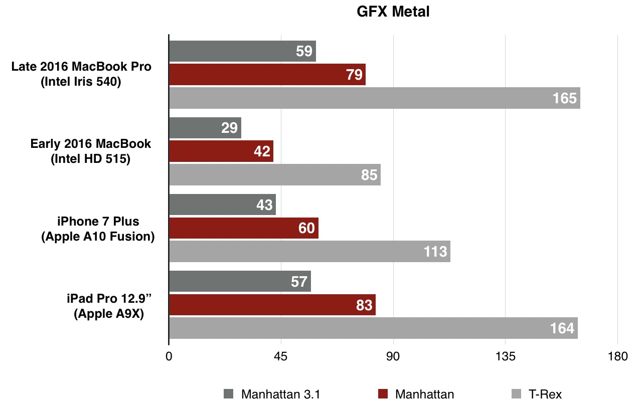 late-2016-macbook-pro-benchmark-gfx-metal