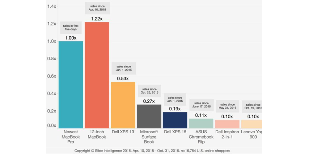 New MacBook Pro outsold every competing laptop in just five days