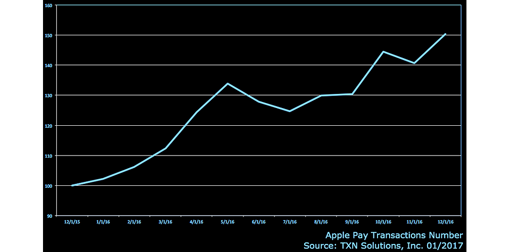 Статистика Apple pay.