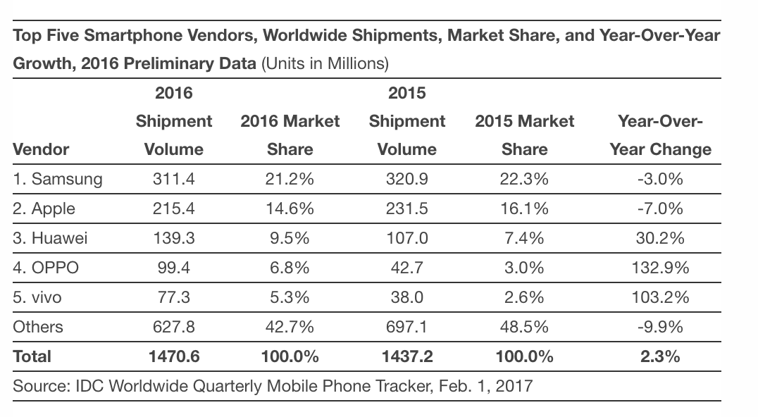 Apple bumps Samsung from top spot in smartphone share w/ record Q4 ...