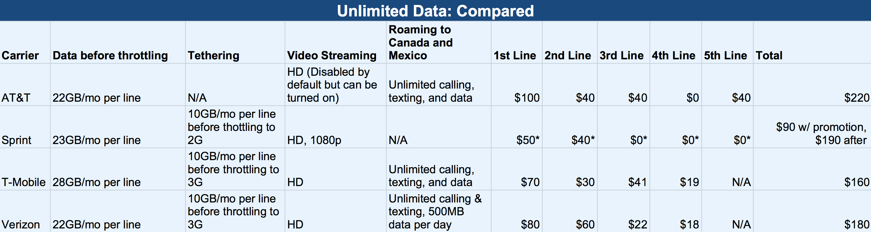The new wave of ‘unlimited' data plans How Verizon, Sprint, TMobile