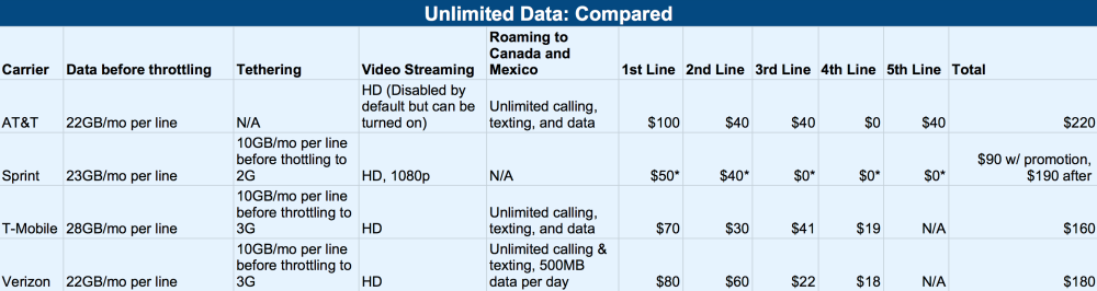 The New Wave Of Unlimited Data Plans How Verizon Sprint T Mobile And At T Compare 9to5mac