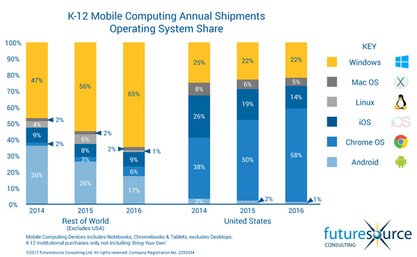 mobile os market share us 2016