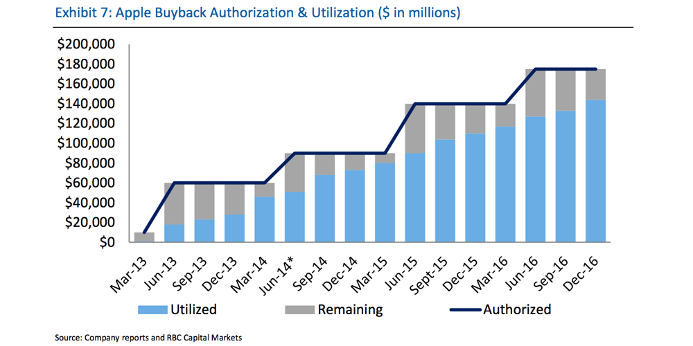 AAPL may increase dividends by 15 and accelerate its stock buyback