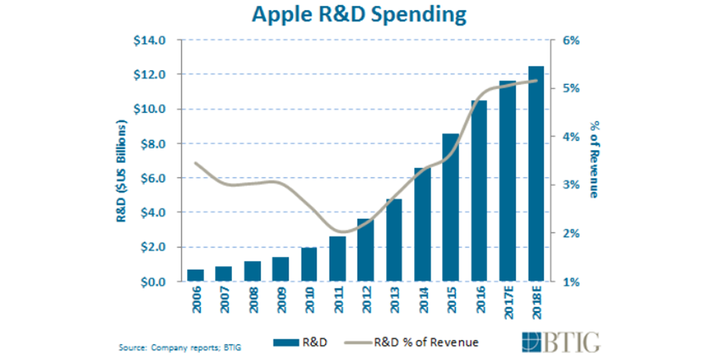 Apple рост. Аналитика продаж Apple. Аналитика роста Apple. Пользователи айфонов на 2021 статистика.