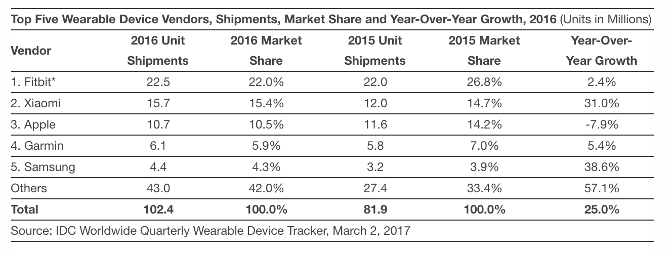 idc-wearables-march-2017-2