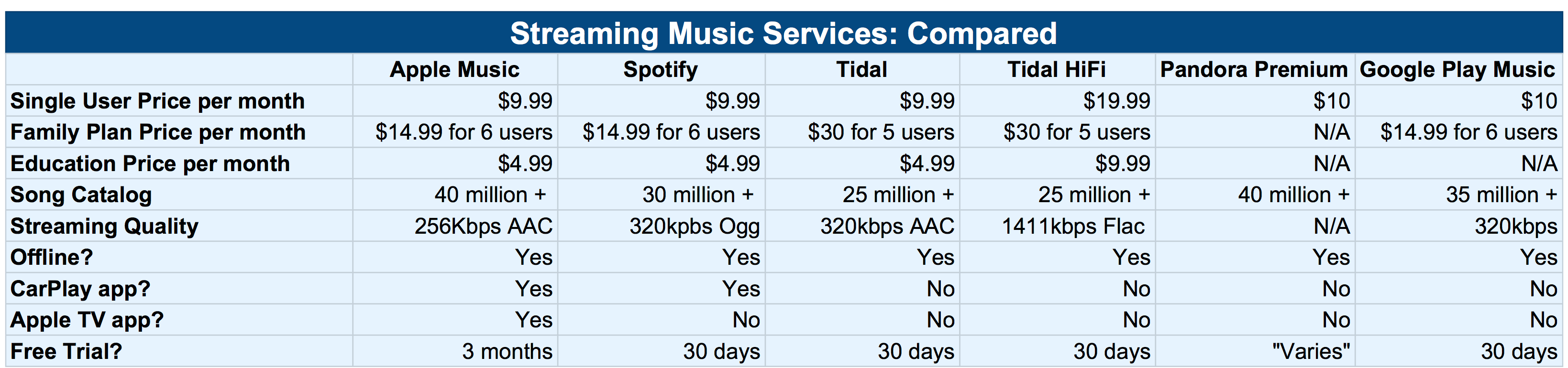 Apple Music vs the competition How today's music streaming services