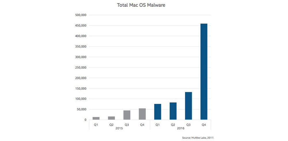 Mac Malware Grew 744 In 2016 Says Mcafee Report But Most Of It Is Adware 9to5mac