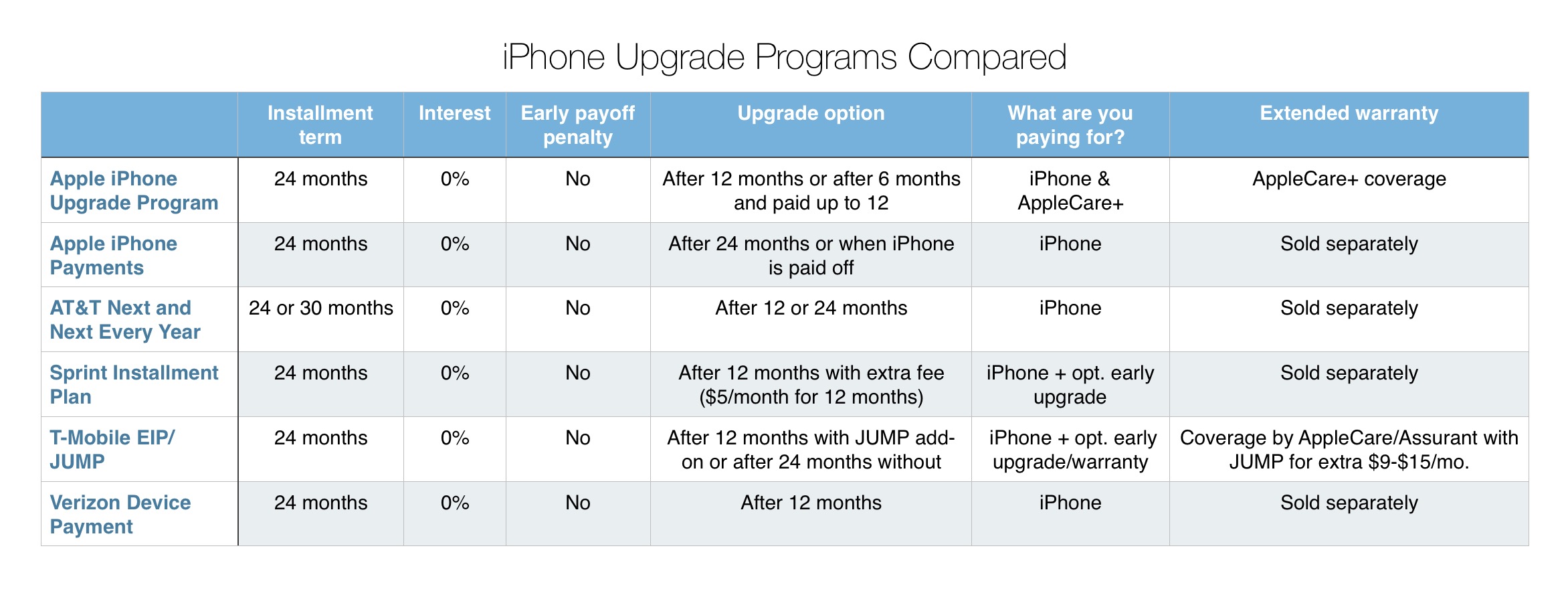 Which iPhone upgrade program is the best? 9to5Mac