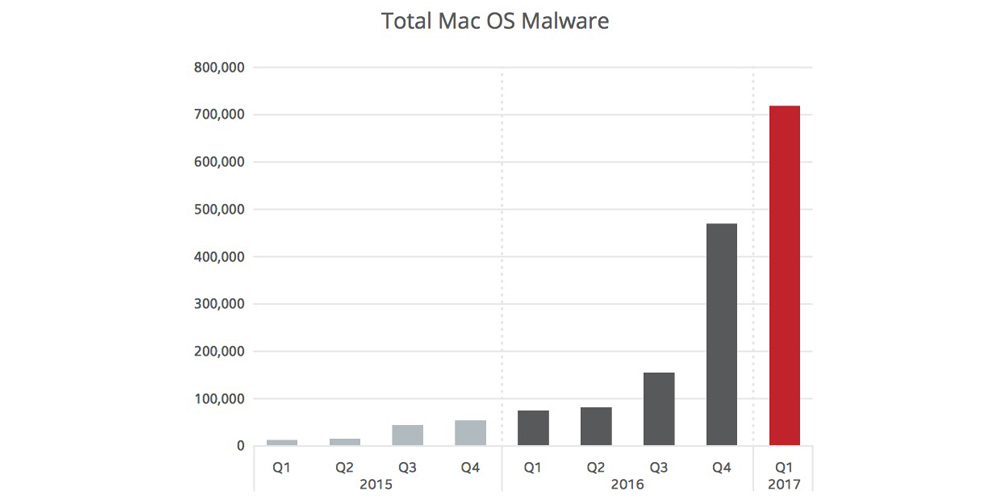 free malware for mac 2017