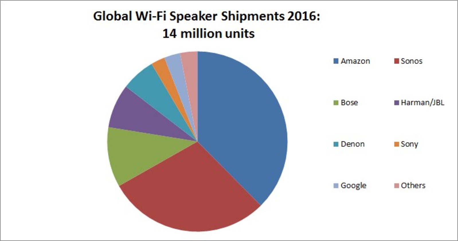 Global analytics. Крупнейшие игроки на рынке Wi-Fi. Юнит Амазон.