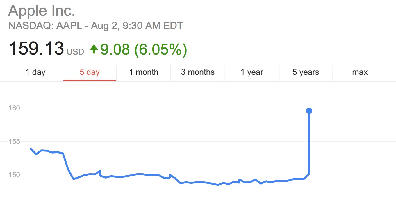 AAPL stock opens up 6 at new alltime high following earnings beat and