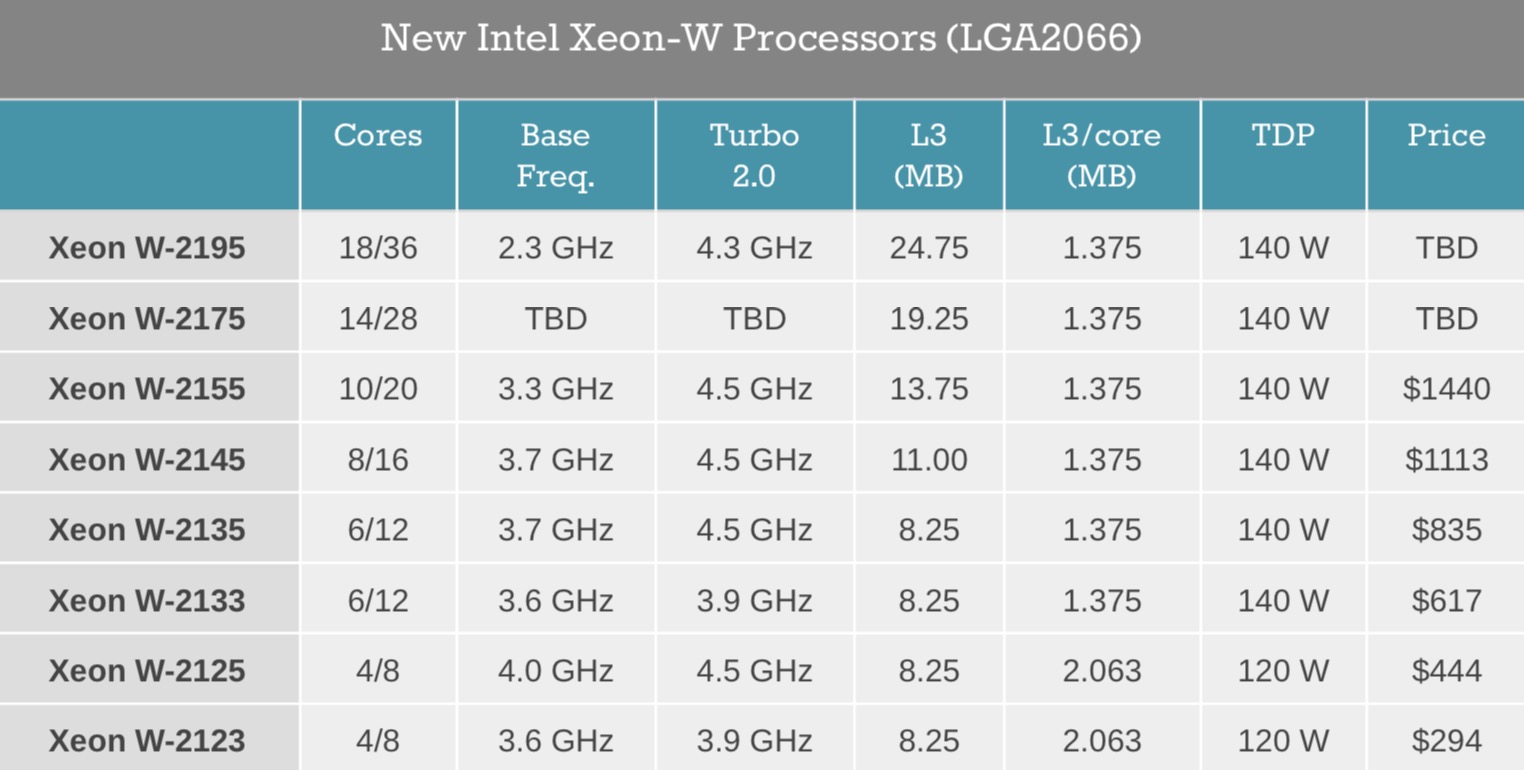 Intel announces new workstation focused Xeon W processors - 9to5Mac