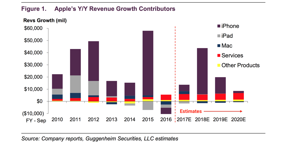 The IPhone Will See Massive Growth In 2018, Predicts Guggenheim ...