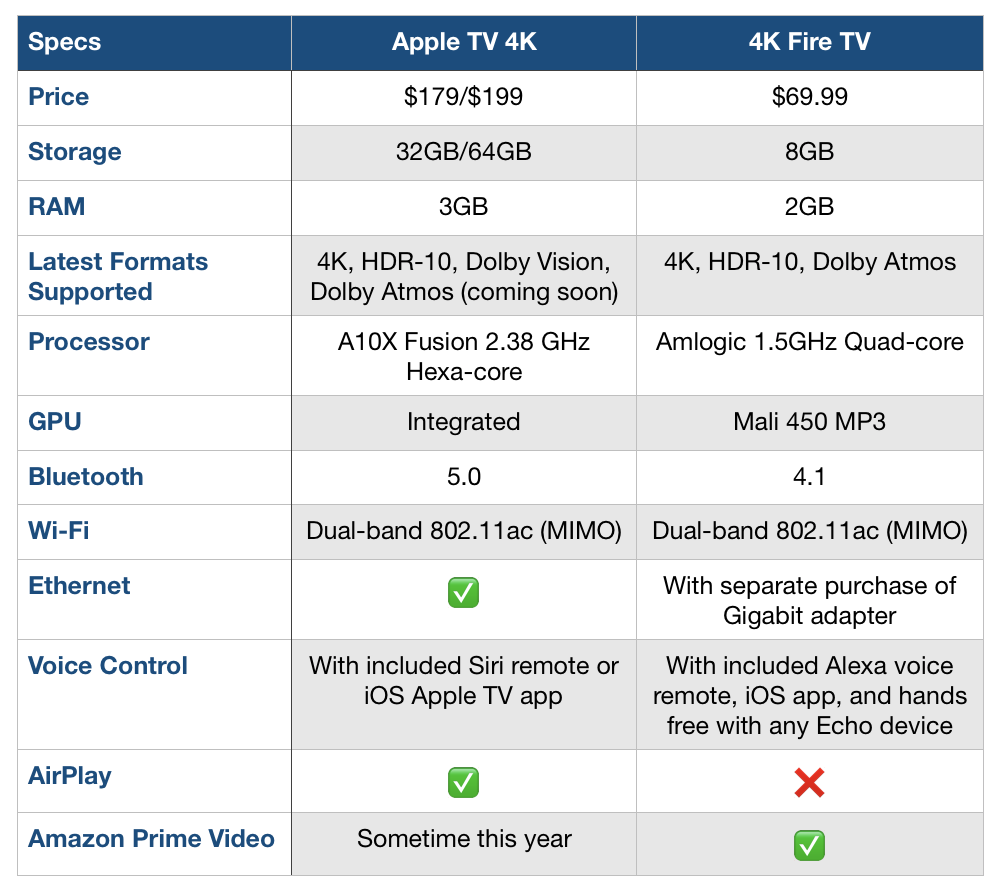 Comparison: Apple TV 4K vs Amazon's new $70 4K Fire TV - 9to5Mac