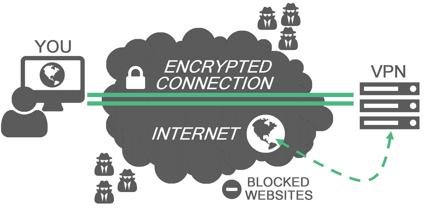 A diagram showing how encrypted internet connection works with a VPN.
