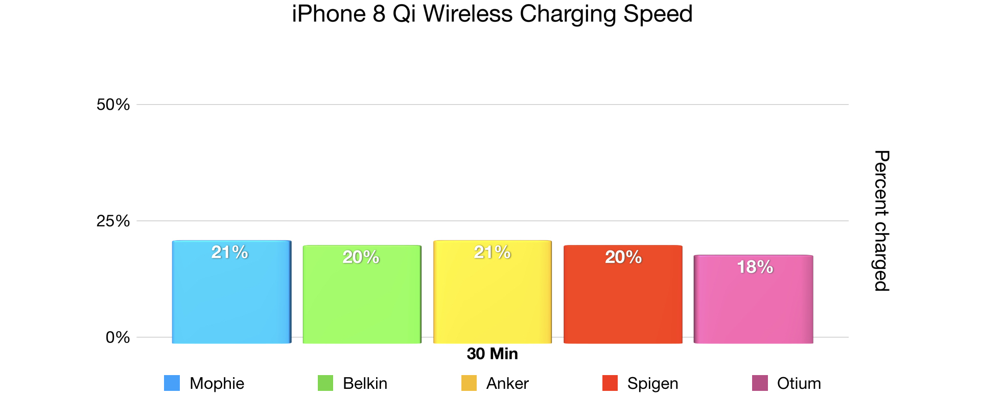 iphone-8-qi-charger-speed-belkin-vs-mophie-vs-anker-vs-spigen-vs-otium-2.jpeg?quality=82&strip=all